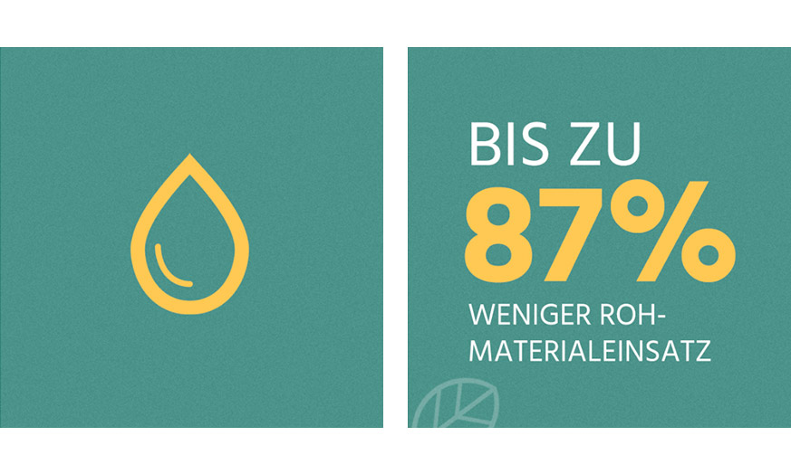 87% weniger co2